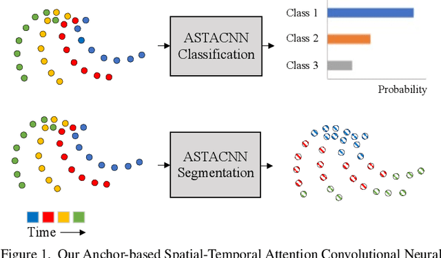 Figure 1 for Anchor-Based Spatial-Temporal Attention Convolutional Networks for Dynamic 3D Point Cloud Sequences