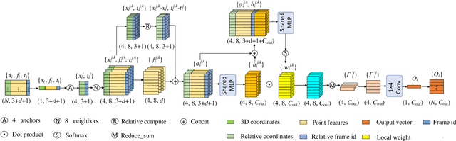 Figure 4 for Anchor-Based Spatial-Temporal Attention Convolutional Networks for Dynamic 3D Point Cloud Sequences