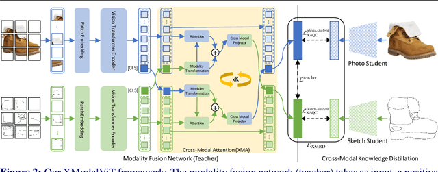 Figure 4 for Cross-Modal Fusion Distillation for Fine-Grained Sketch-Based Image Retrieval