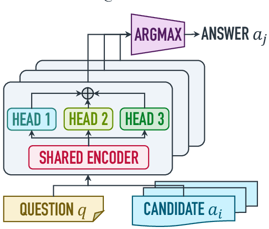 Figure 1 for Ensemble Transformer for Efficient and Accurate Ranking Tasks: an Application to Question Answering Systems