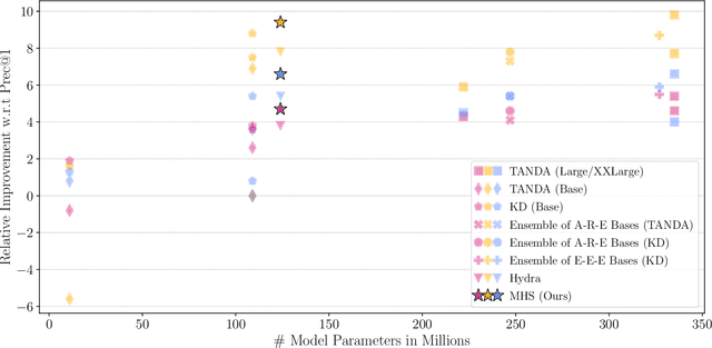 Figure 3 for Ensemble Transformer for Efficient and Accurate Ranking Tasks: an Application to Question Answering Systems