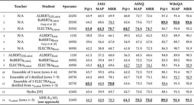 Figure 4 for Ensemble Transformer for Efficient and Accurate Ranking Tasks: an Application to Question Answering Systems