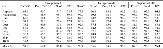 Figure 2 for Rethinking Assumptions in Deep Anomaly Detection