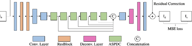 Figure 1 for Blind Non-Uniform Motion Deblurring using Atrous Spatial Pyramid Deformable Convolution and Deblurring-Reblurring Consistency