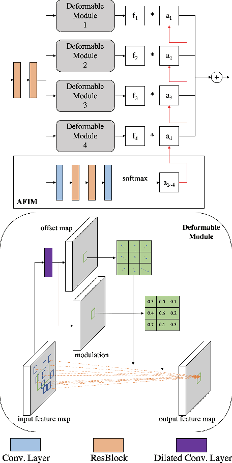 Figure 3 for Blind Non-Uniform Motion Deblurring using Atrous Spatial Pyramid Deformable Convolution and Deblurring-Reblurring Consistency