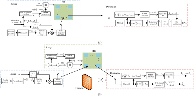 Figure 1 for Reconfigurable Intelligent Surface-aided $M$-ary FM-DCSK System: a New Design for Noncoherent Chaos-based Communication