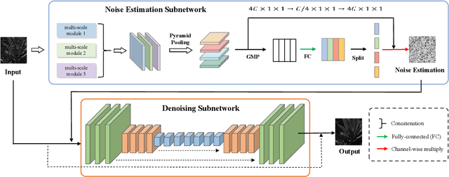 Figure 1 for Hyperspectral Image Denoising Based On Multi-Stream Denoising Network