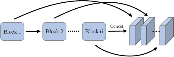 Figure 3 for Hyperspectral Image Denoising Based On Multi-Stream Denoising Network