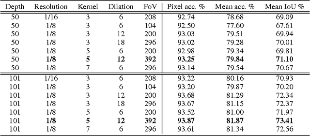 Figure 2 for Bridging Category-level and Instance-level Semantic Image Segmentation