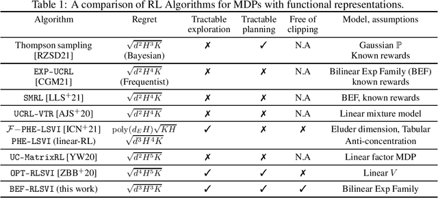 Figure 1 for Bilinear Exponential Family of MDPs: Frequentist Regret Bound with Tractable Exploration and Planning