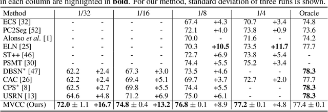 Figure 2 for Multi-View Correlation Consistency for Semi-Supervised Semantic Segmentation