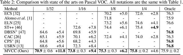 Figure 4 for Multi-View Correlation Consistency for Semi-Supervised Semantic Segmentation