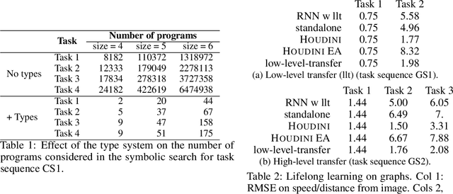 Figure 2 for HOUDINI: Lifelong Learning as Program Synthesis