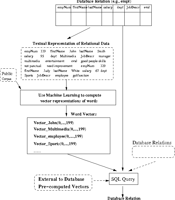 Figure 1 for Enabling Cognitive Intelligence Queries in Relational Databases using Low-dimensional Word Embeddings