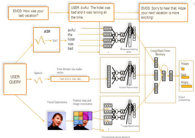 Figure 3 for Towards Empathetic Human-Robot Interactions