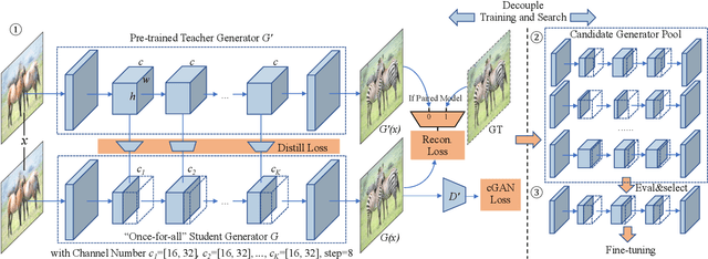 Figure 4 for GAN Compression: Efficient Architectures for Interactive Conditional GANs