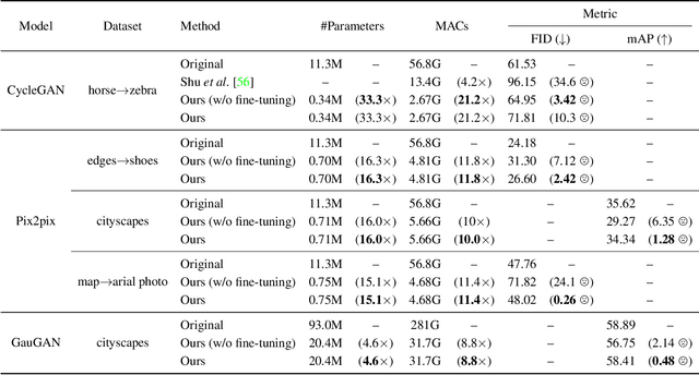 Figure 1 for GAN Compression: Efficient Architectures for Interactive Conditional GANs