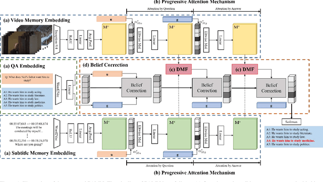 Figure 1 for Progressive Attention Memory Network for Movie Story Question Answering