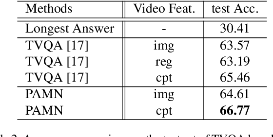 Figure 3 for Progressive Attention Memory Network for Movie Story Question Answering