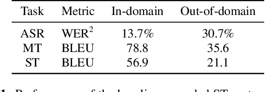 Figure 2 for Leveraging Weakly Supervised Data to Improve End-to-End Speech-to-Text Translation