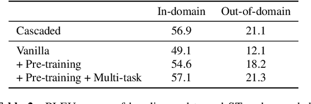 Figure 3 for Leveraging Weakly Supervised Data to Improve End-to-End Speech-to-Text Translation