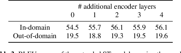 Figure 4 for Leveraging Weakly Supervised Data to Improve End-to-End Speech-to-Text Translation
