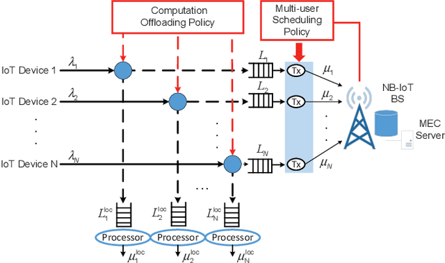 Figure 1 for Multi-user Resource Control with Deep Reinforcement Learning in IoT Edge Computing