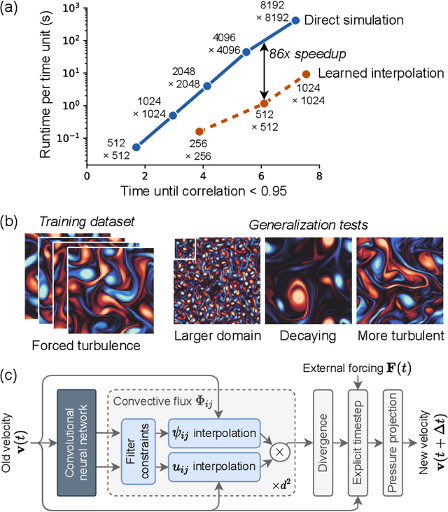 Figure 1 for Machine learning accelerated computational fluid dynamics