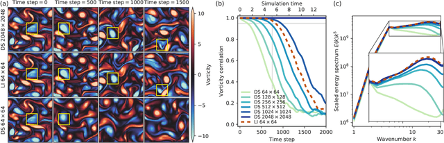 Figure 2 for Machine learning accelerated computational fluid dynamics