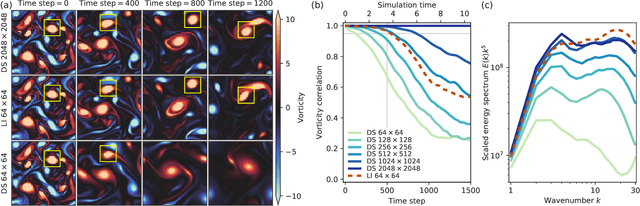 Figure 3 for Machine learning accelerated computational fluid dynamics