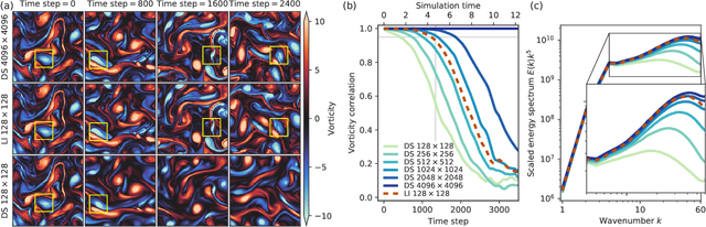 Figure 4 for Machine learning accelerated computational fluid dynamics