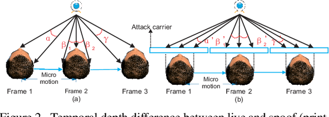 Figure 2 for Deep Spatial Gradient and Temporal Depth Learning for Face Anti-spoofing