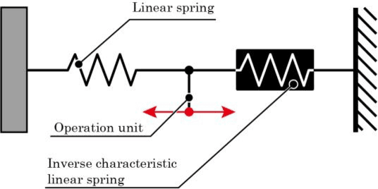 Figure 3 for Floating Displacement-Force Conversion Mechanism as a Robotic Mechanism