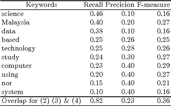Figure 2 for Extracting Keyword for Disambiguating Name Based on the Overlap Principle