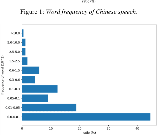 Figure 4 for ATCSpeech: a multilingual pilot-controller speech corpus from real Air Traffic Control environment