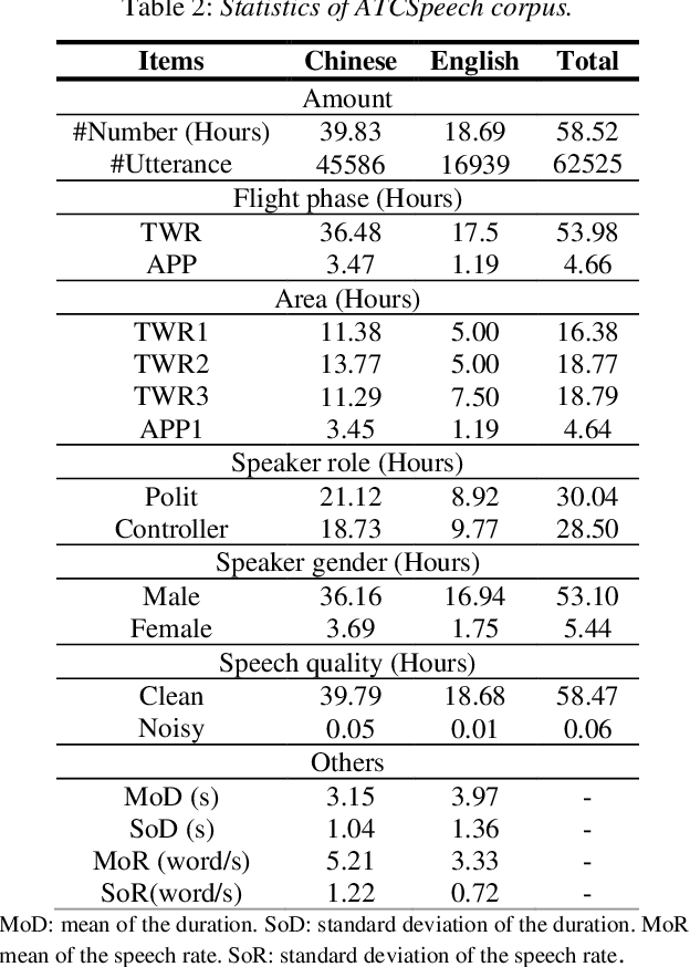 Figure 3 for ATCSpeech: a multilingual pilot-controller speech corpus from real Air Traffic Control environment