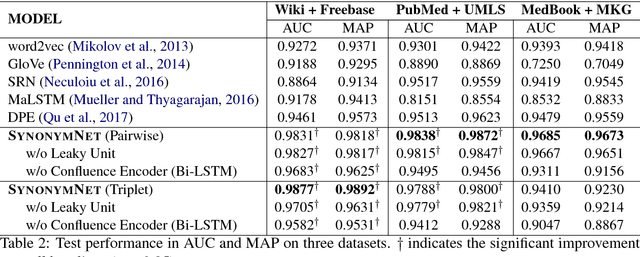 Figure 4 for SynonymNet: Multi-context Bilateral Matching for Entity Synonyms