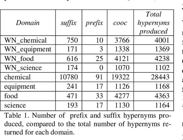 Figure 1 for INRIASAC: Simple Hypernym Extraction Methods
