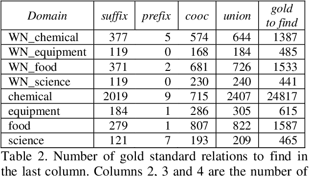 Figure 2 for INRIASAC: Simple Hypernym Extraction Methods