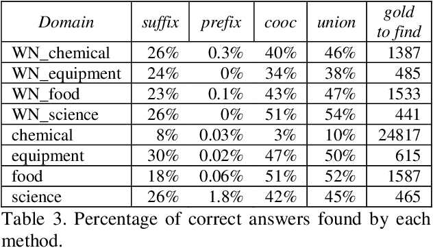 Figure 3 for INRIASAC: Simple Hypernym Extraction Methods