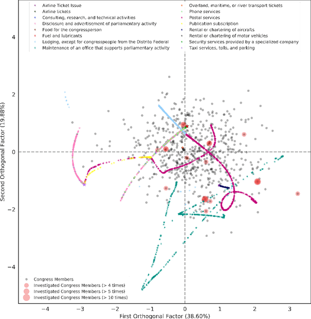 Figure 1 for Correspondence Analysis of Government Expenditure Patterns