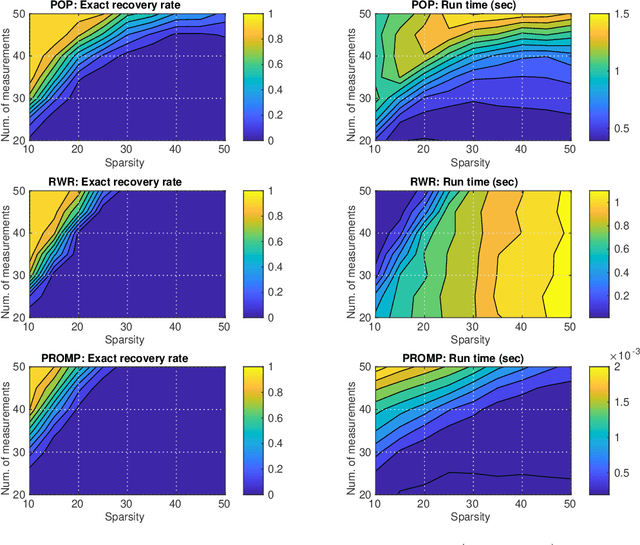 Figure 3 for Recovery of binary sparse signals from compressed linear measurements via polynomial optimization