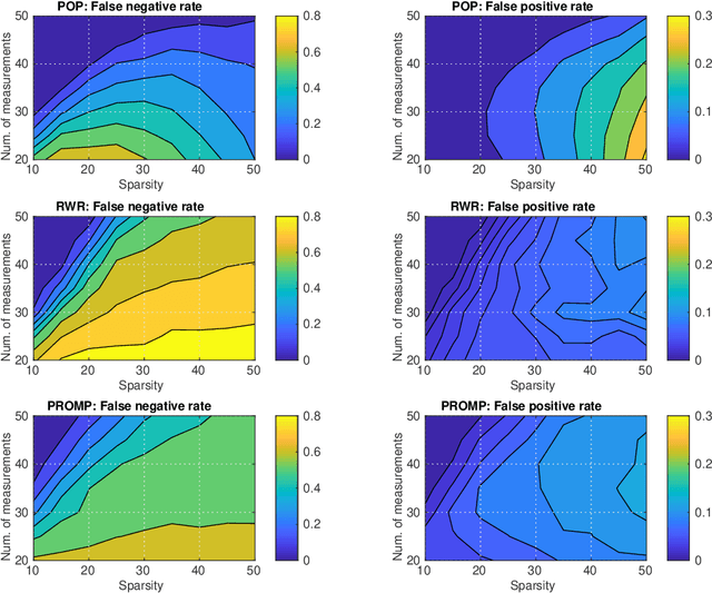 Figure 2 for Recovery of binary sparse signals from compressed linear measurements via polynomial optimization