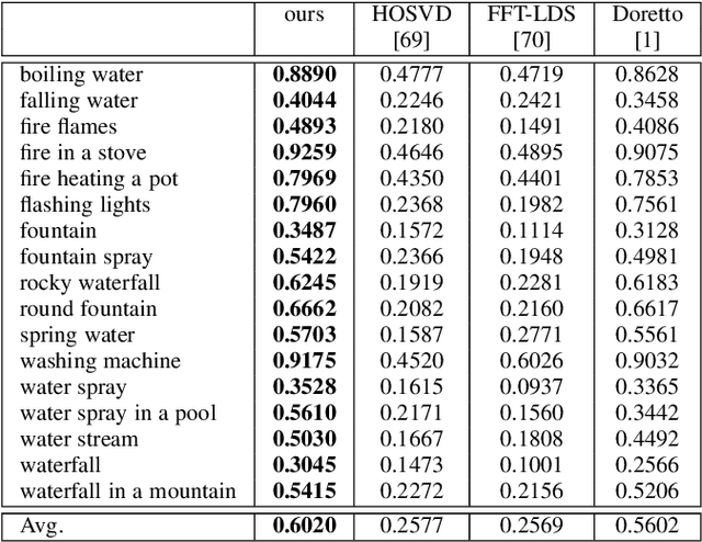 Figure 2 for Learning Energy-based Spatial-Temporal Generative ConvNets for Dynamic Patterns