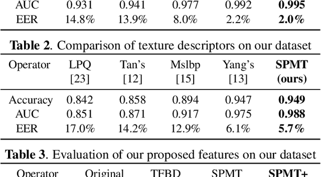 Figure 4 for Face Spoofing Detection by Fusing Binocular Depth and Spatial Pyramid Coding Micro-Texture Features