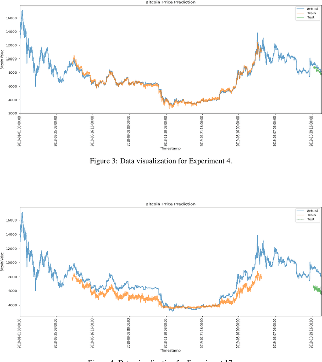 Figure 4 for Predictive analysis of Bitcoin price considering social sentiments