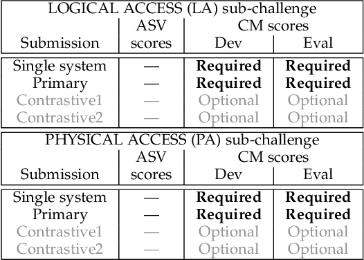 Figure 2 for ASVspoof 2019: spoofing countermeasures for the detection of synthesized, converted and replayed speech