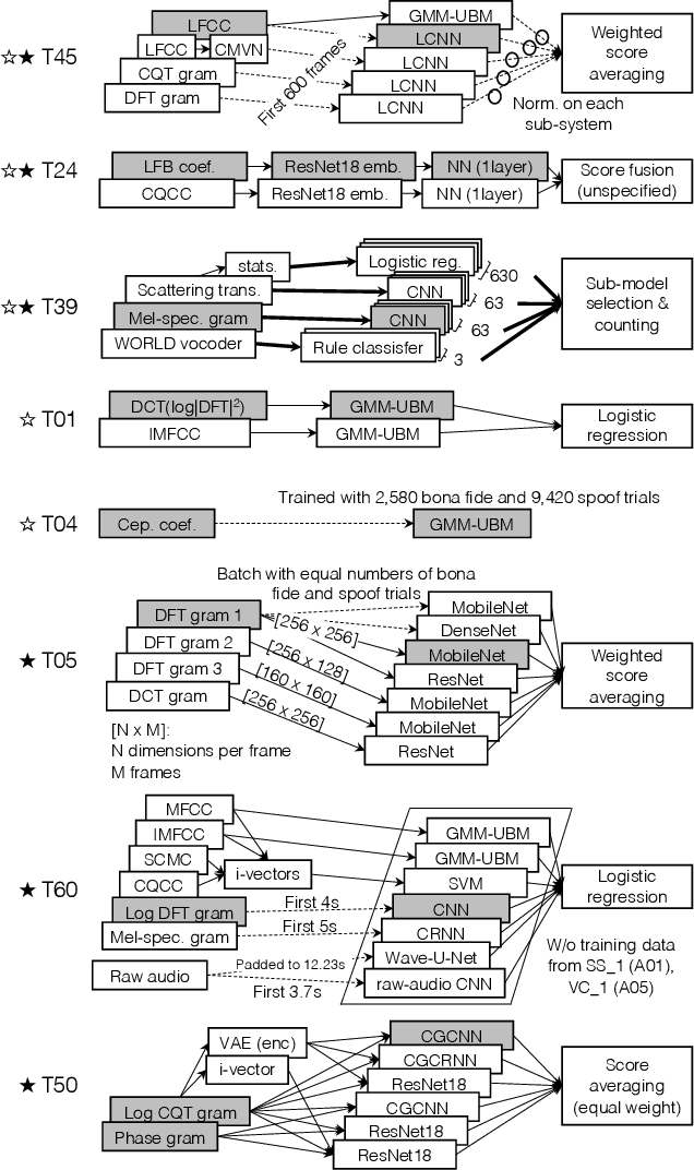 Figure 4 for ASVspoof 2019: spoofing countermeasures for the detection of synthesized, converted and replayed speech