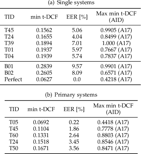 Figure 3 for ASVspoof 2019: spoofing countermeasures for the detection of synthesized, converted and replayed speech