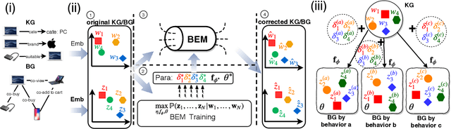 Figure 1 for Bayes EMbedding (BEM): Refining Representation by Integrating Knowledge Graphs and Behavior-specific Networks